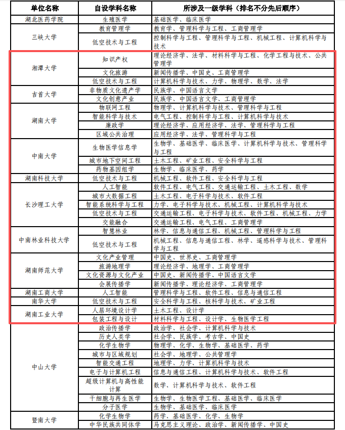 湖南高校学科“上新”!13所入选教育部自设学科备案名单