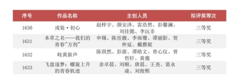 “青春影像里的中医药故事”,湖南中医药大学在这场省级大赛中斩获佳绩
