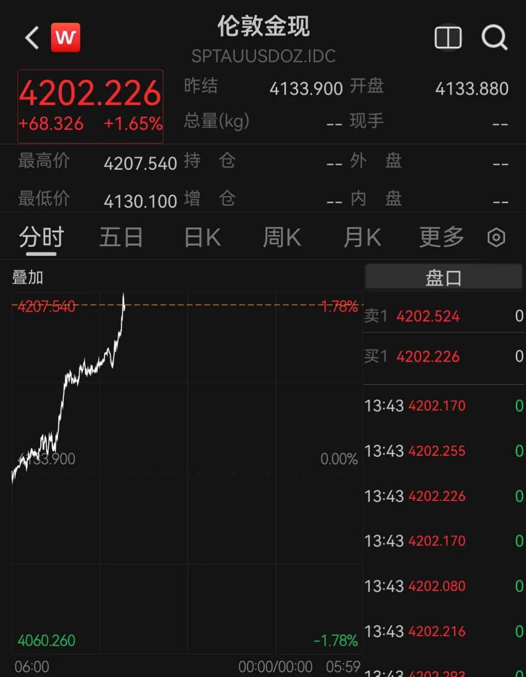 现货黄金突破4200美元，黄金概念股直线涨停