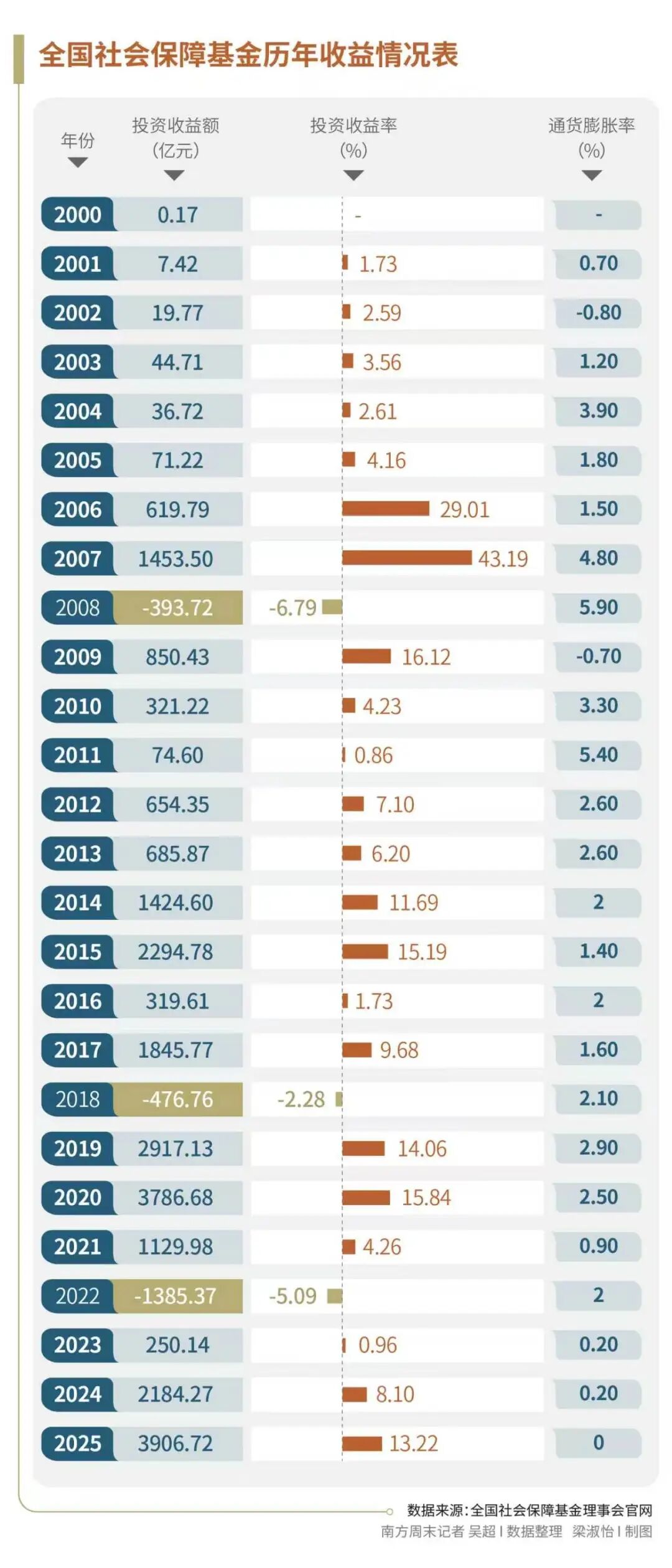 全国社保基金:25年赚了2.3万亿元