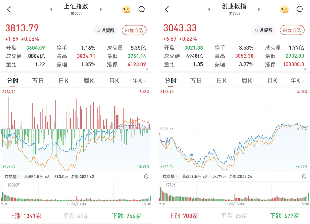 A股午后上演反转好戏：三大股指收涨，超3200股飘红