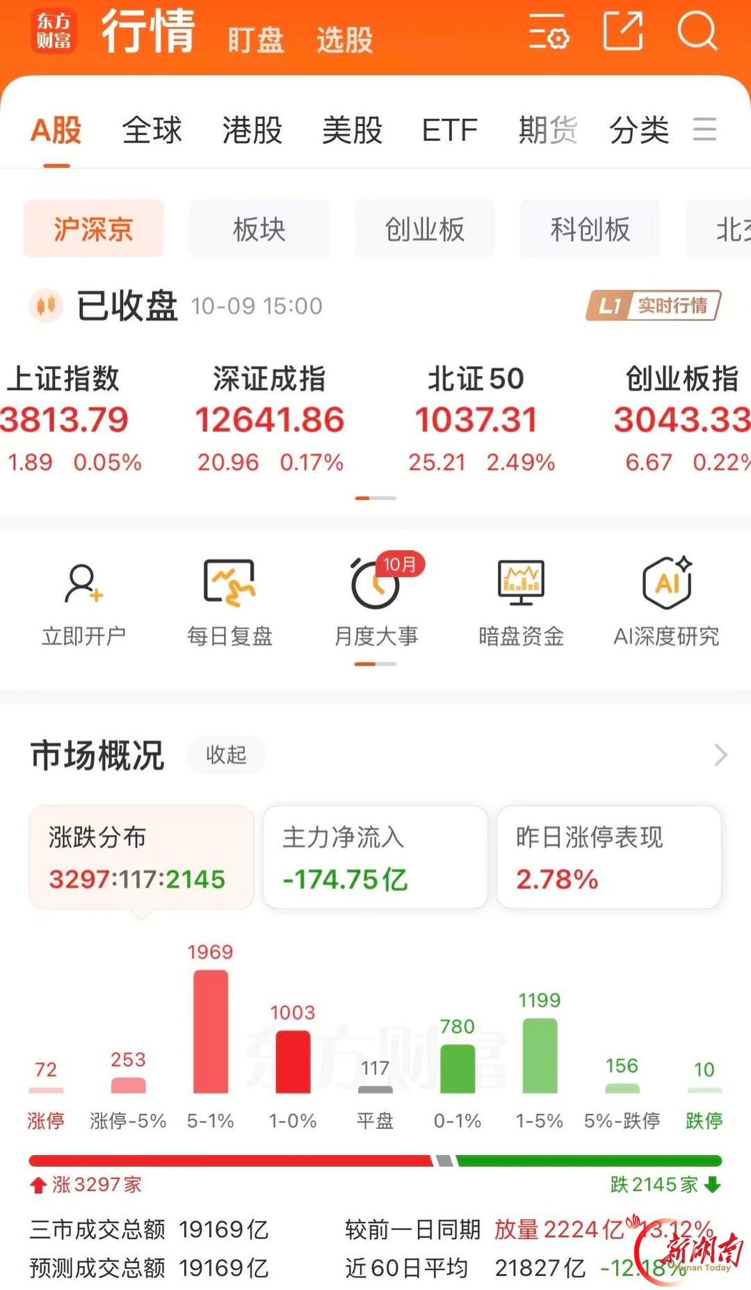 A股深V翻红 百只湘股上涨