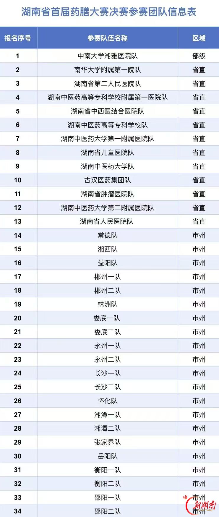 舌尖上的养生对决!湖南省首届药膳大赛决赛即将开赛,34支队伍亮绝活