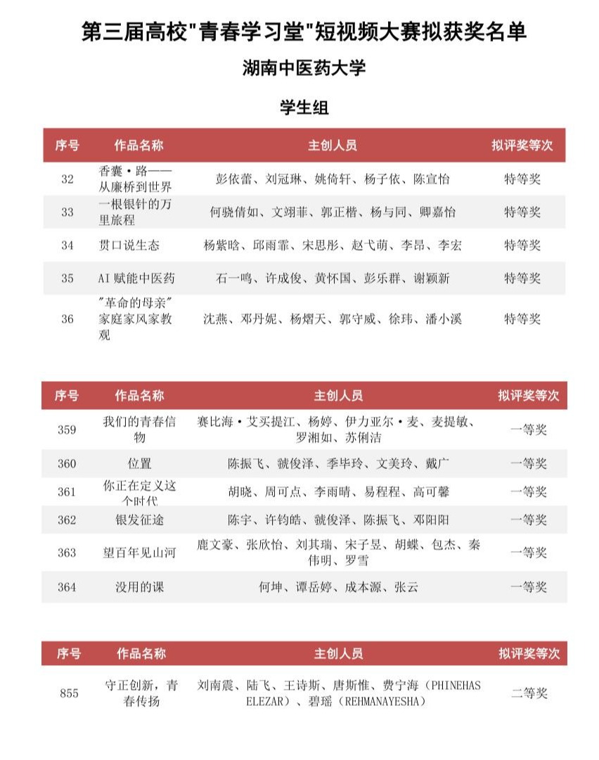 “青春影像里的中医药故事”,湖南中医药大学在这场省级大赛中斩获佳绩