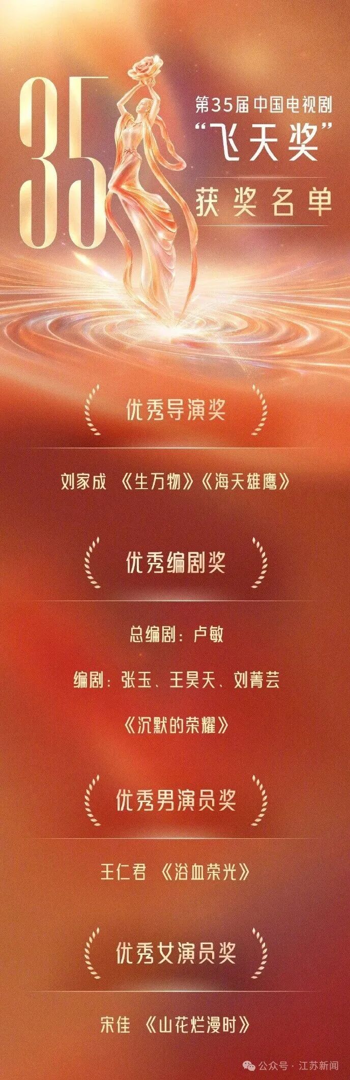 宋佳获飞天奖优秀女演员奖、王仁君获优秀男演员奖