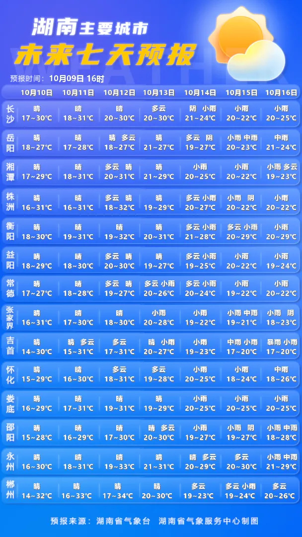 32℃!明晨局地有雾!驾车注意安全!
