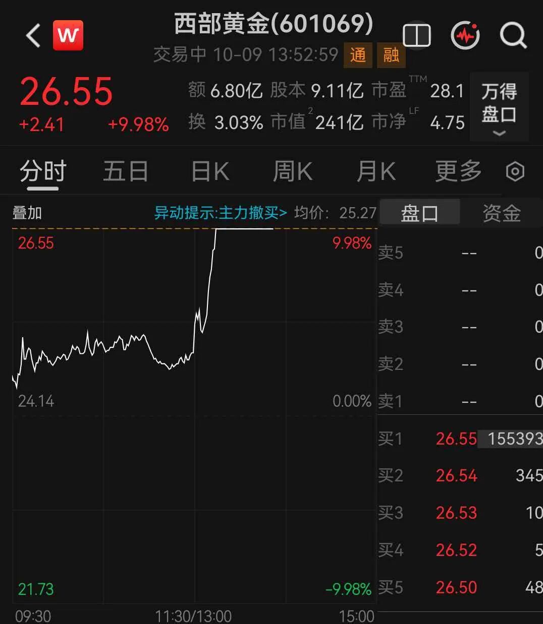 现货黄金突破4200美元，黄金概念股直线涨停