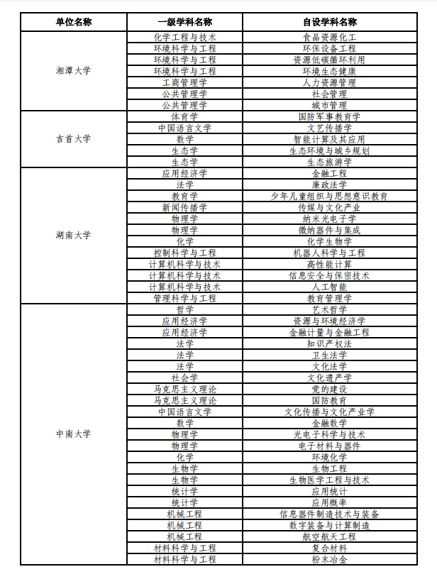 湖南高校学科“上新”!13所入选教育部自设学科备案名单