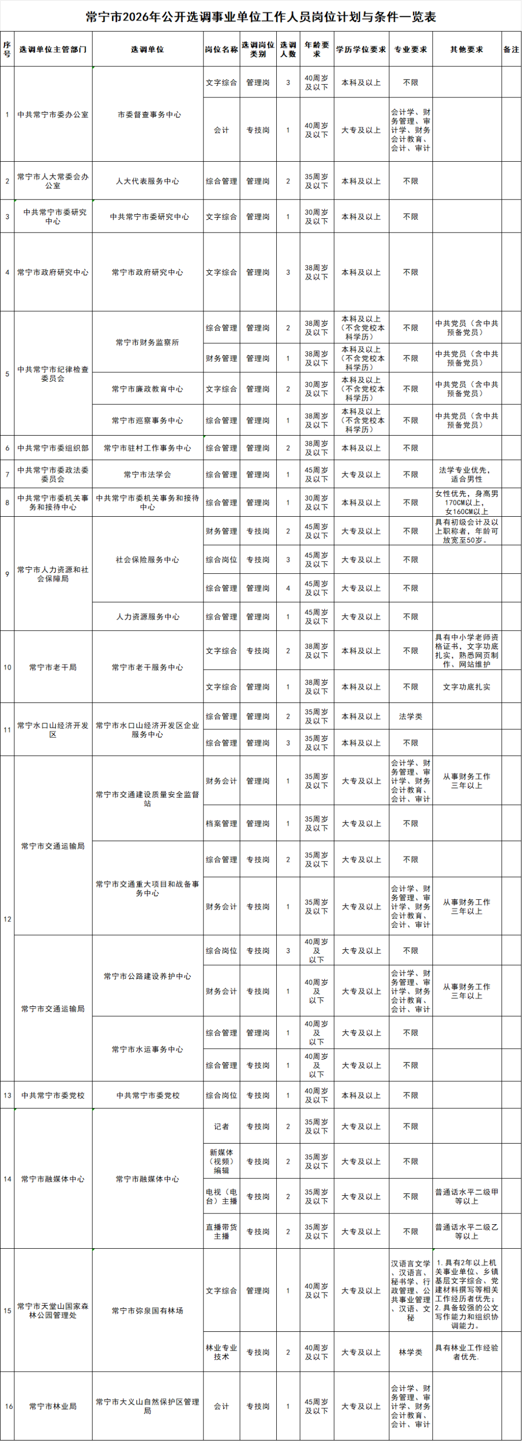 常宁市公开选调62人！