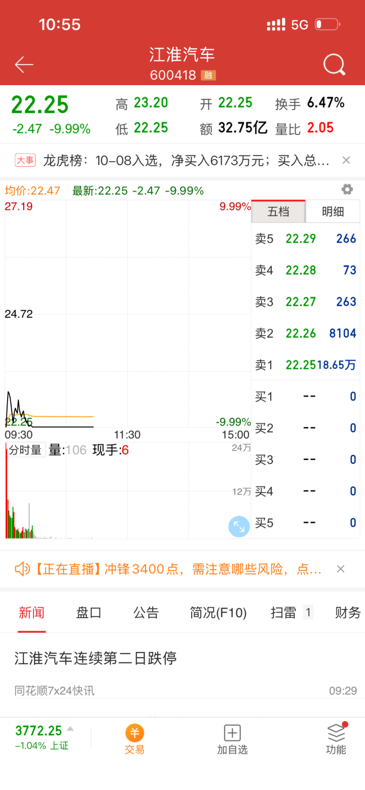 江淮汽车再度跌停，两日市值蒸发118亿；懂车帝测试尊界V800主视频在B站、微博等多个平台已无法正常访问，懂车帝网页版也无法查找到该视频