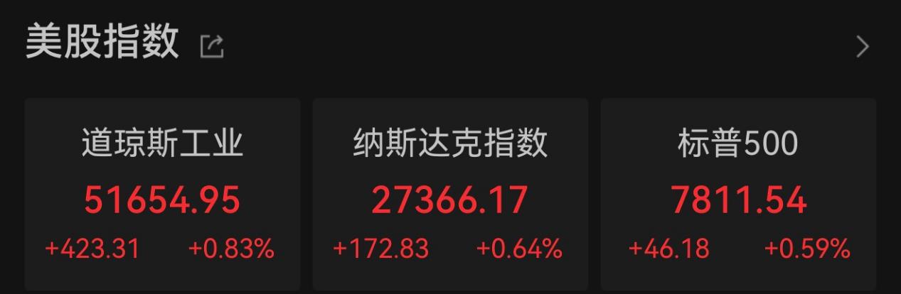 美股三大指数反弹:热门中概股全线爆发,原油、金银齐涨