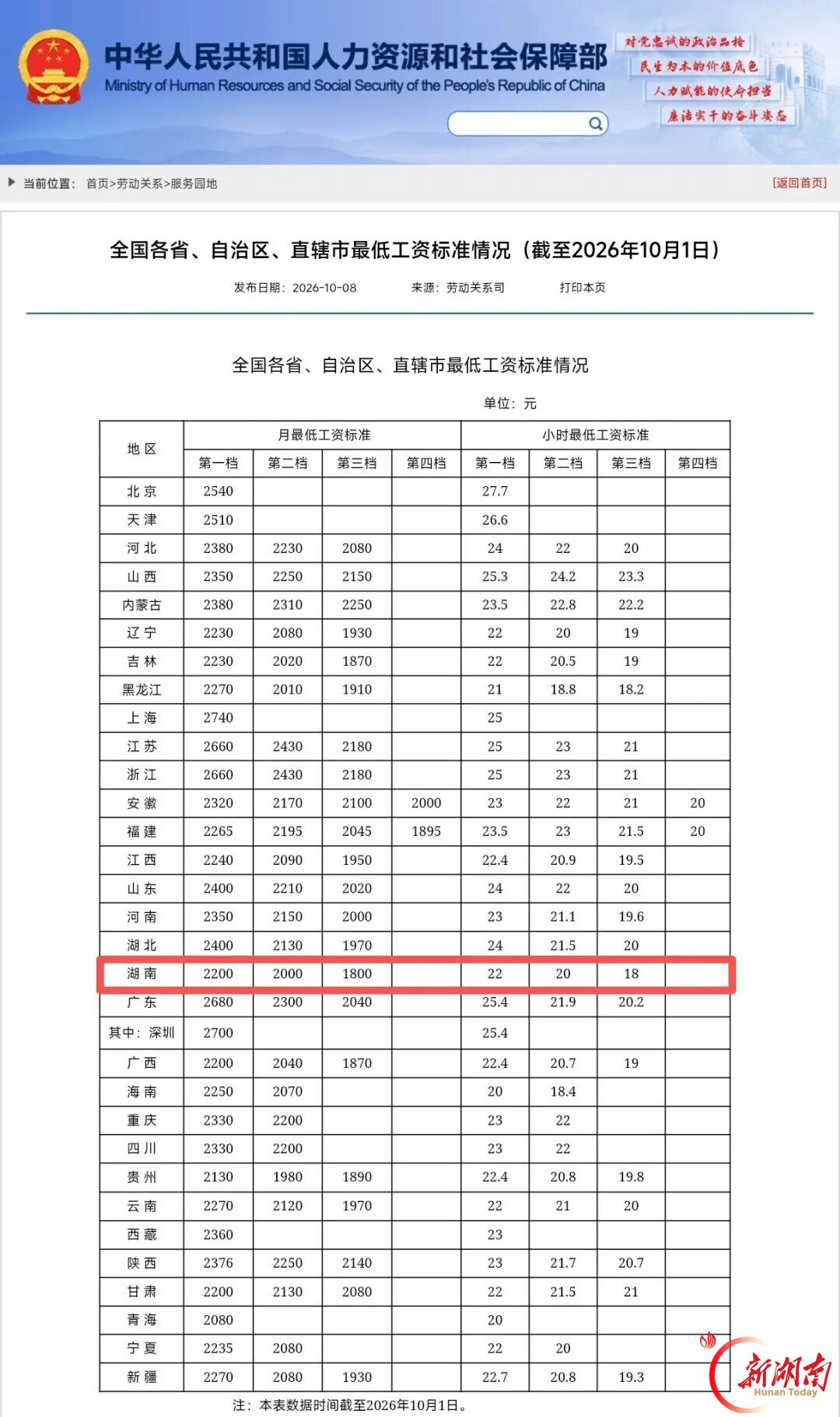 湖南最低工资标准公布
