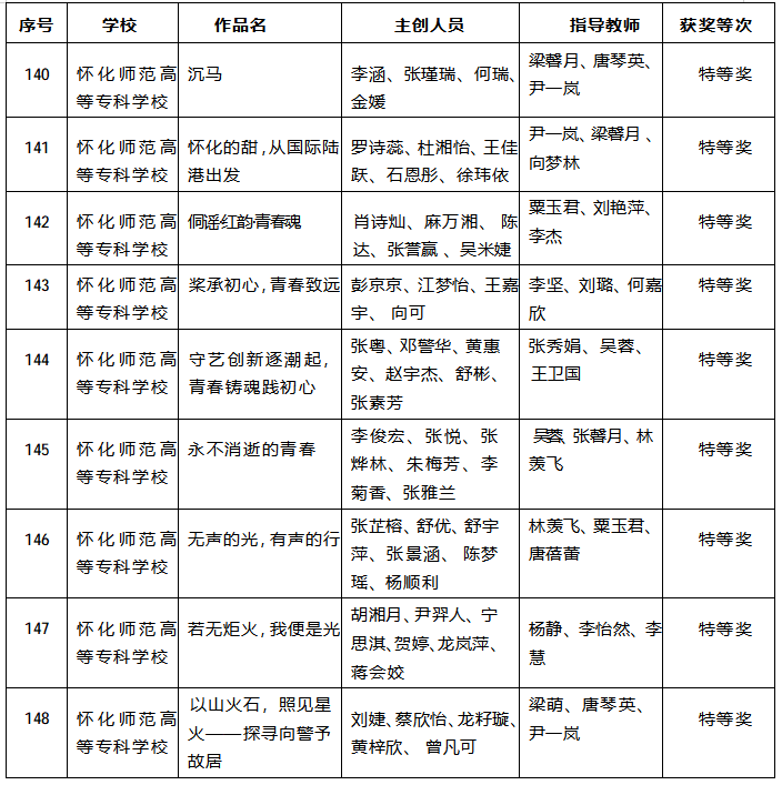 怀化师专在高校“青春学习堂”短视频大赛再创佳绩