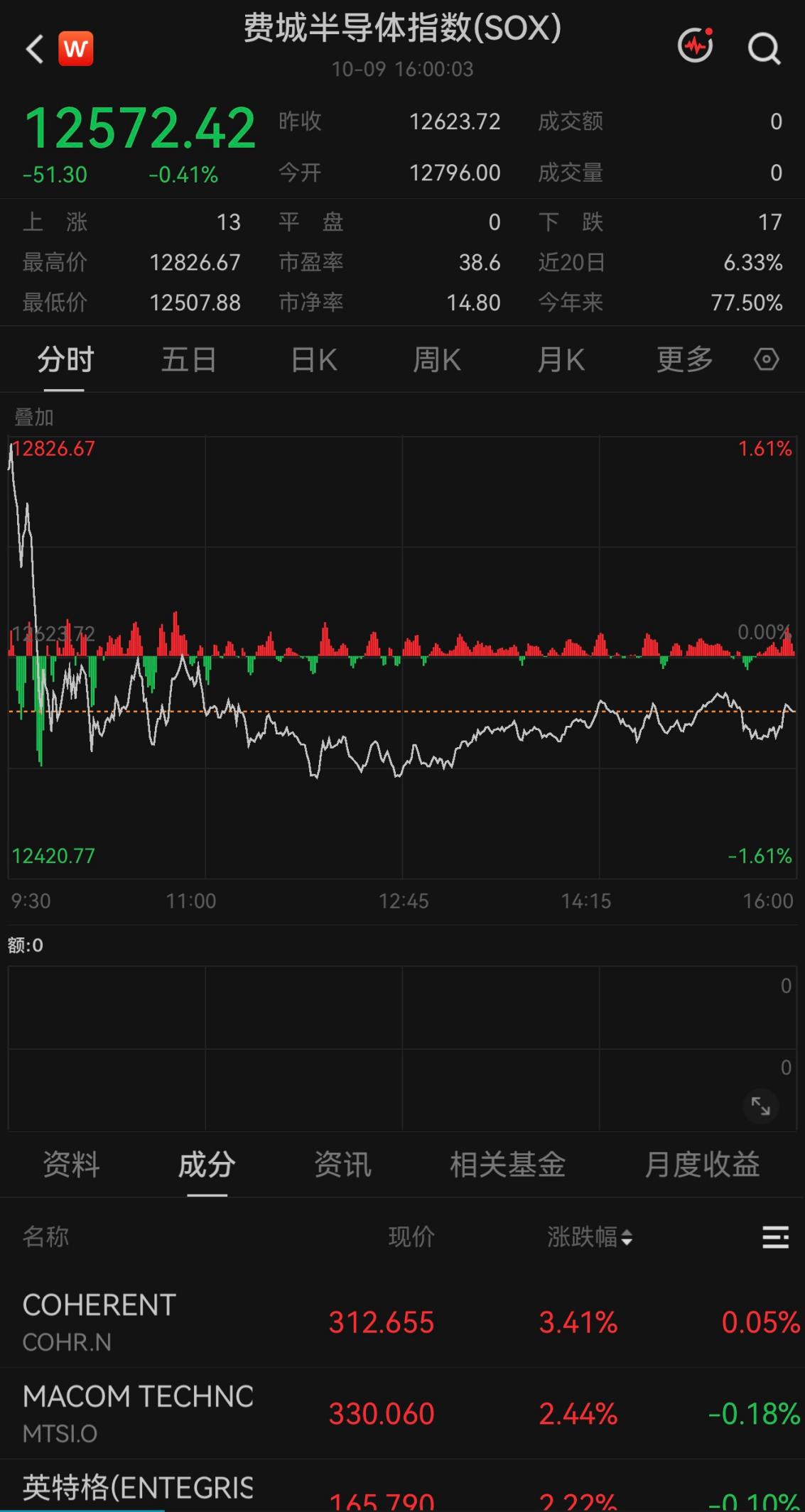 美股三大指数反弹:热门中概股全线爆发,原油、金银齐涨