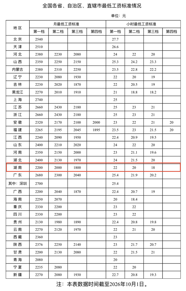 湖南最低工资标准公布！