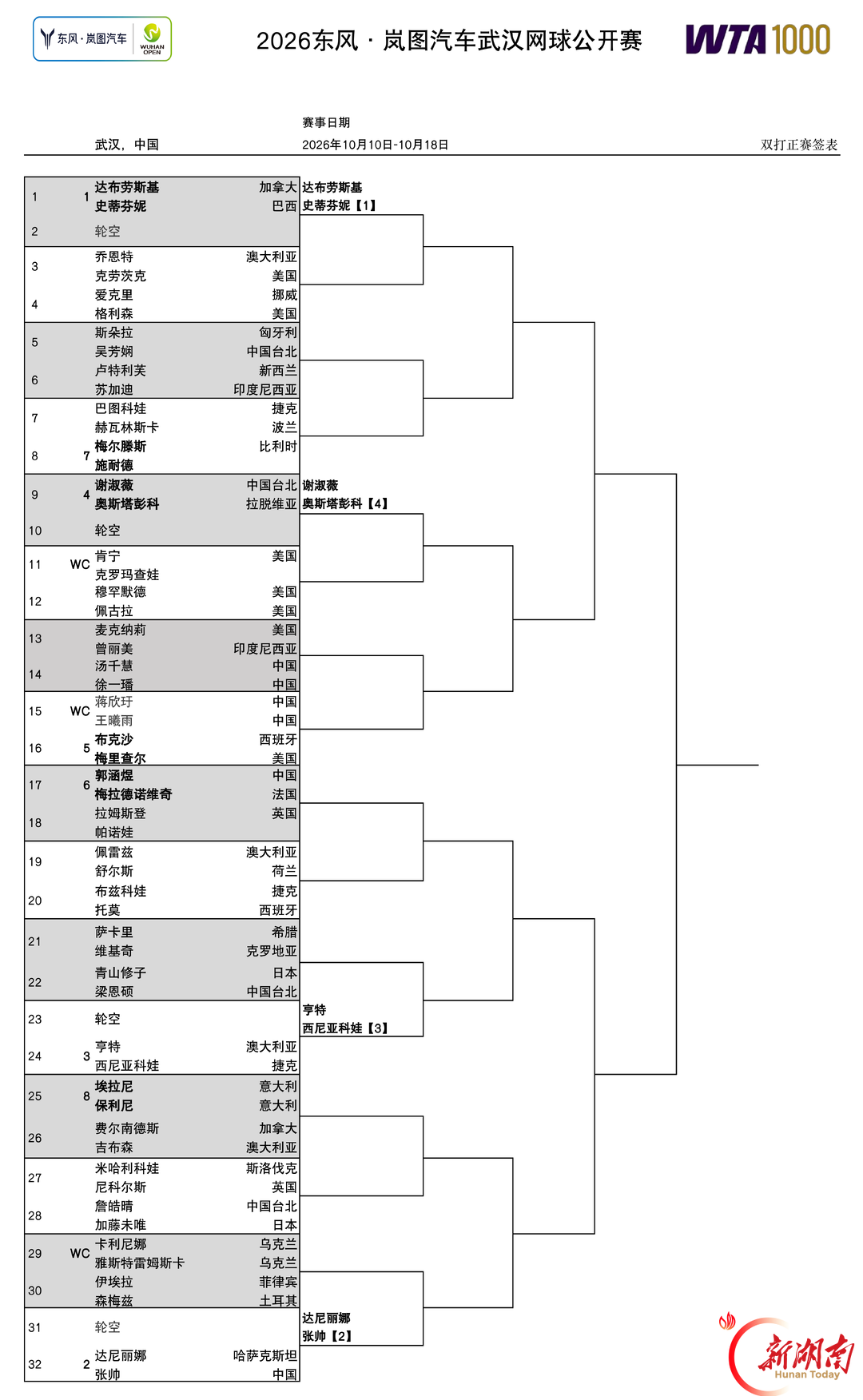 2026东风・岚图汽车武网签表悬念拉满！12日正赛开打，郑钦文如若闯关次轮直面“三冠王”萨巴伦卡