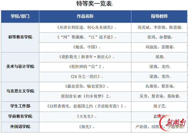 再创新高!长沙师范学院以青春视角讲好时代故事
