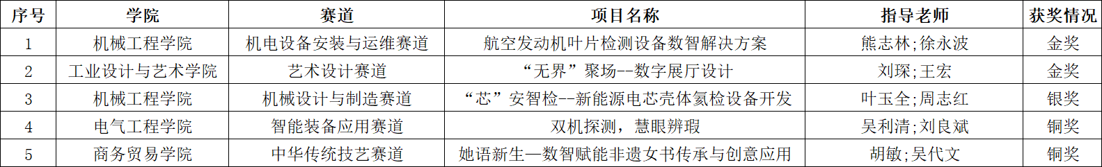 2金1银2铜!湖南工业职院学子在这场全国大赛斩获佳绩