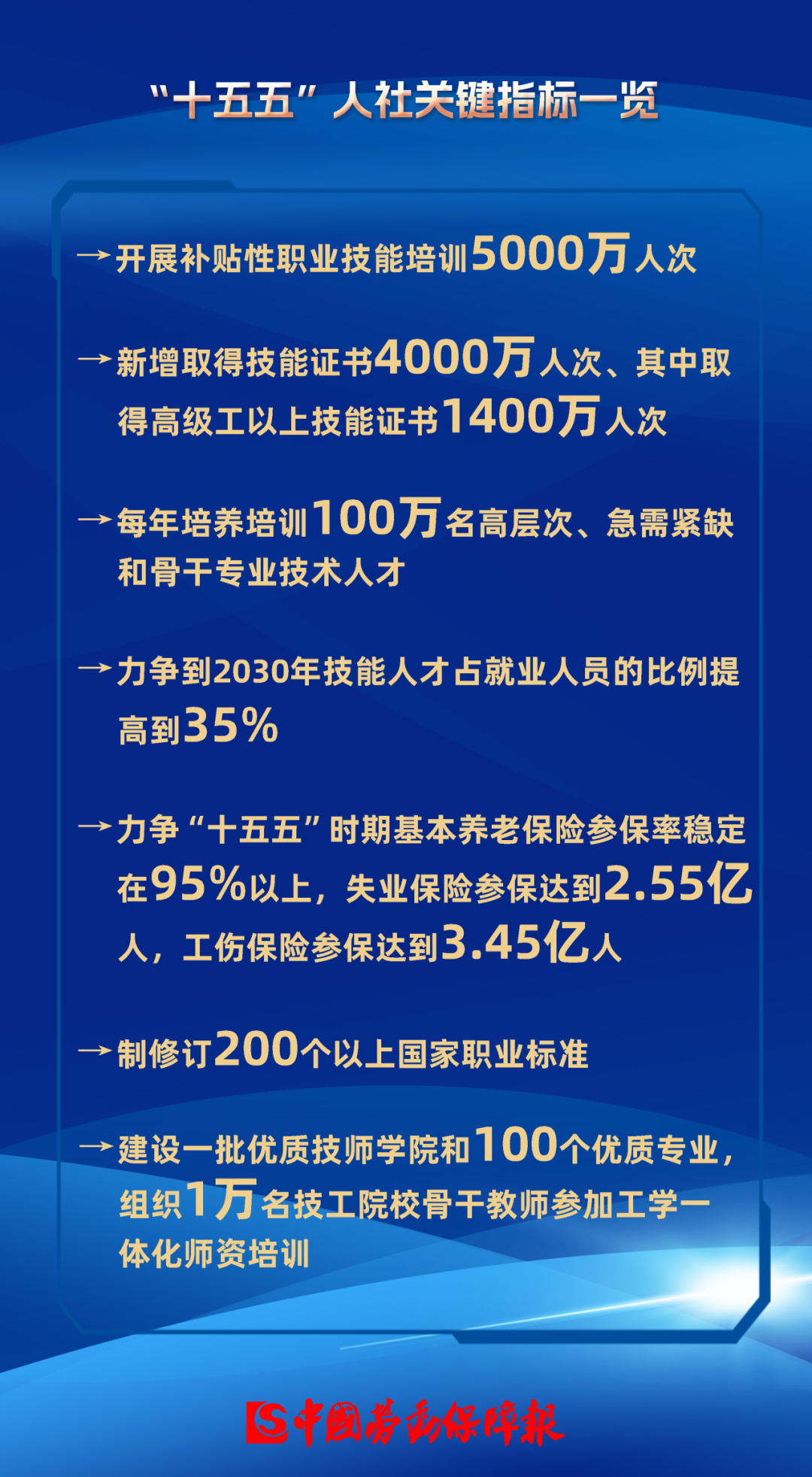 “十五五”人社关键指标一览