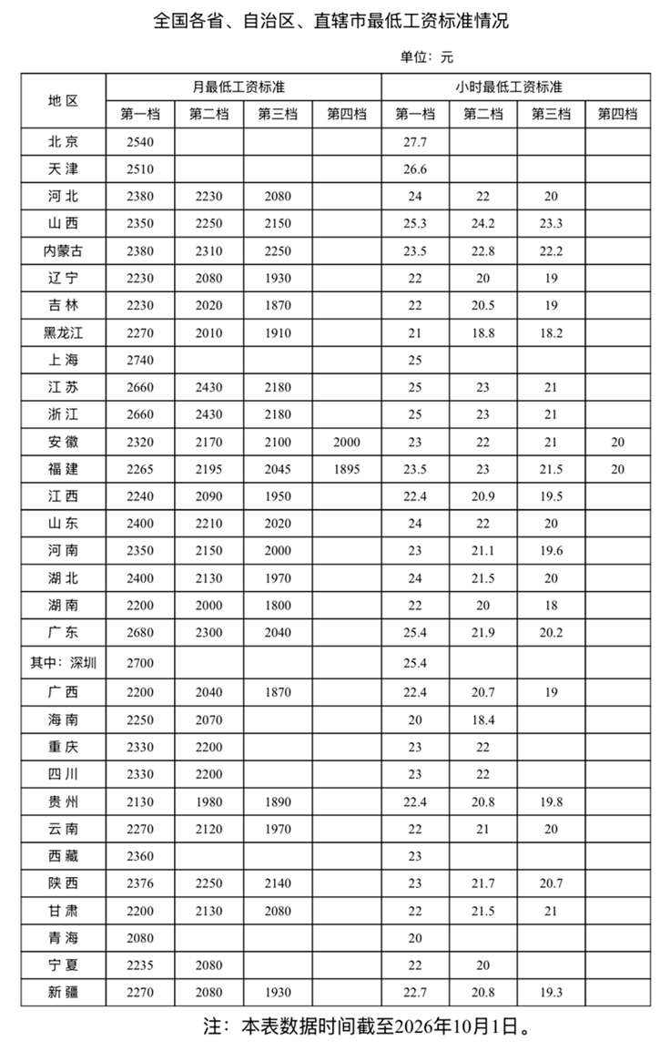 最新！全国各地最低工资标准公布
