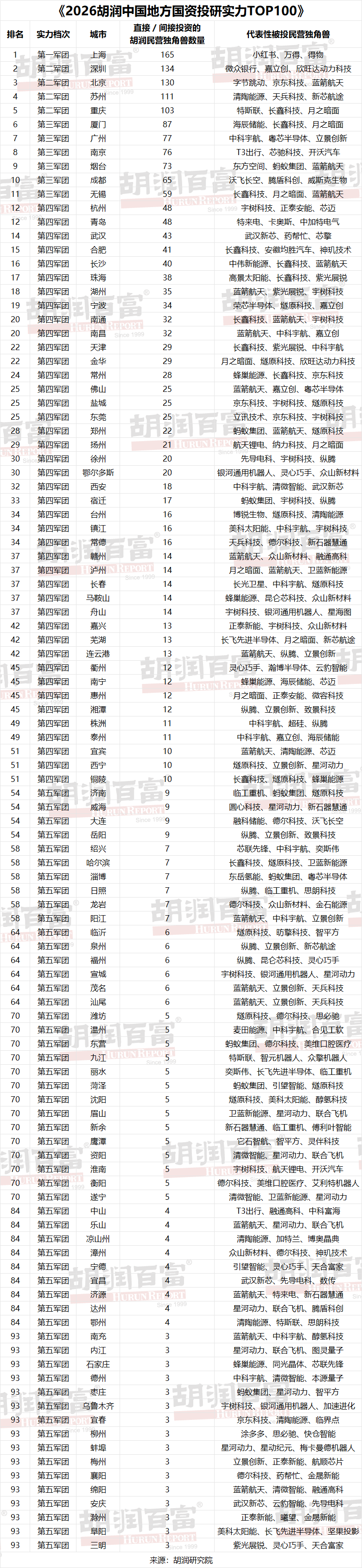 长沙排第16位！国内首份城市国资投资成果榜单出炉