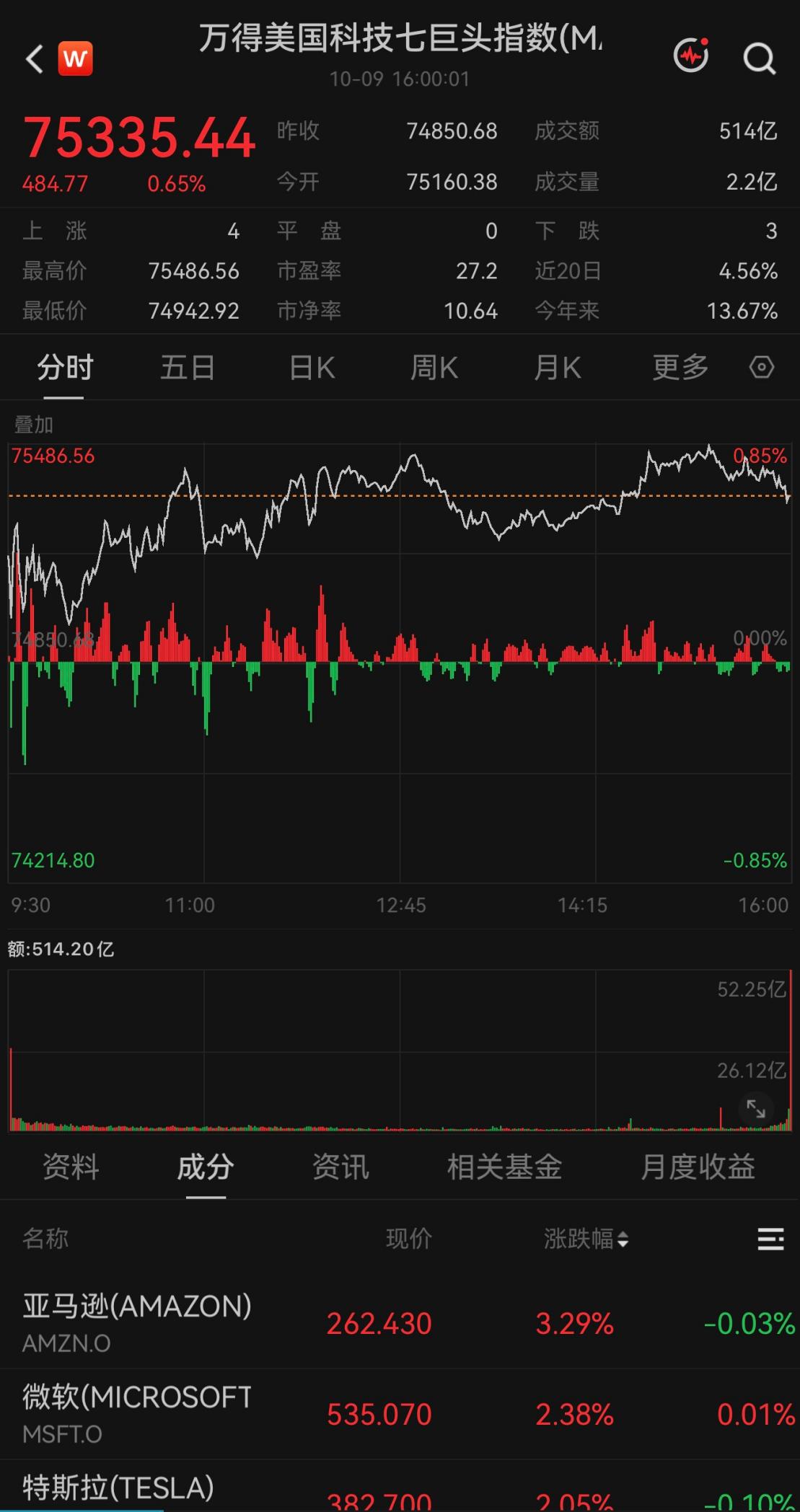 美股三大指数反弹:热门中概股全线爆发,原油、金银齐涨
