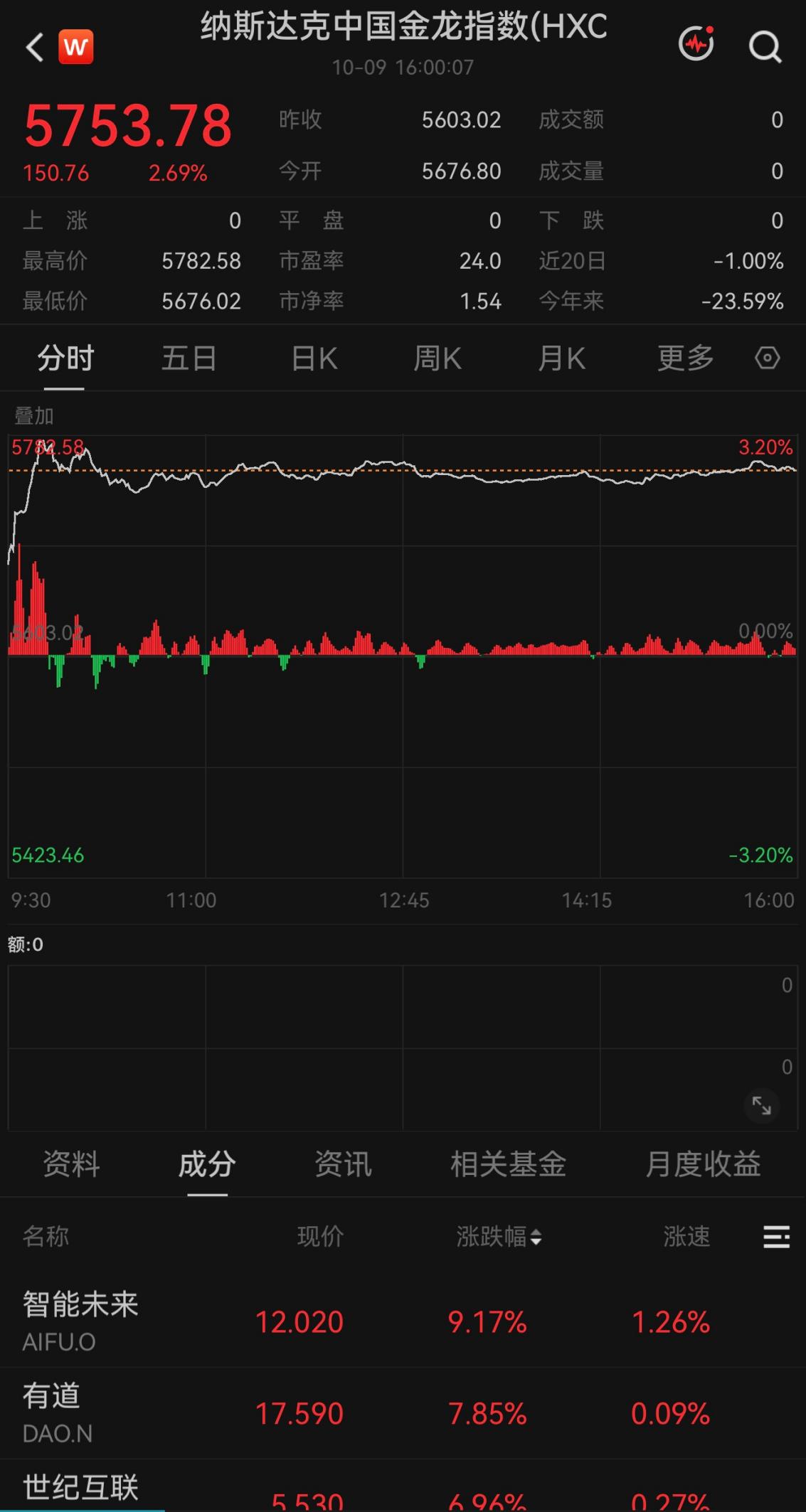 美股三大指数反弹:热门中概股全线爆发,原油、金银齐涨