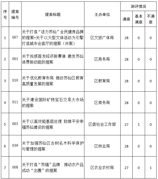 苏仙:关于区政协六届五次会议重点提案办理情况民主评议结果的公告