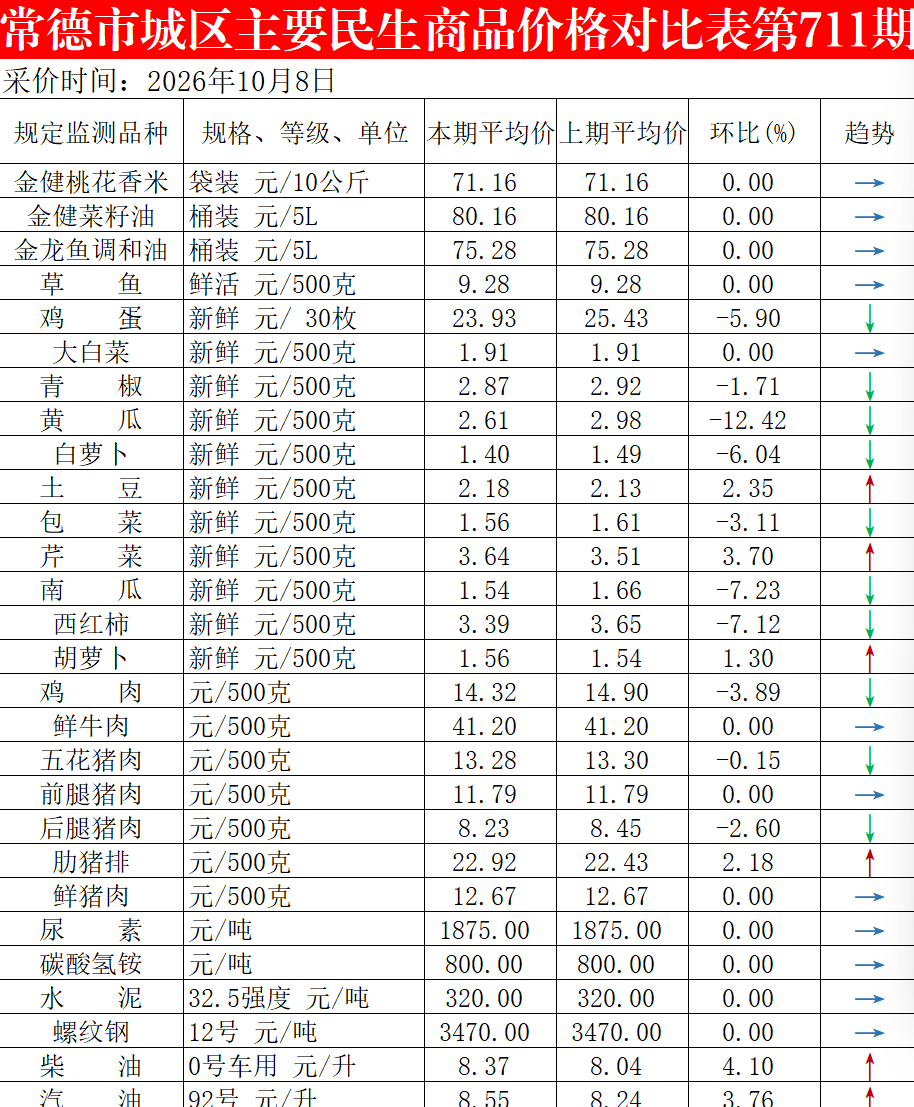 10月8日常德市城区主要民生商品价格