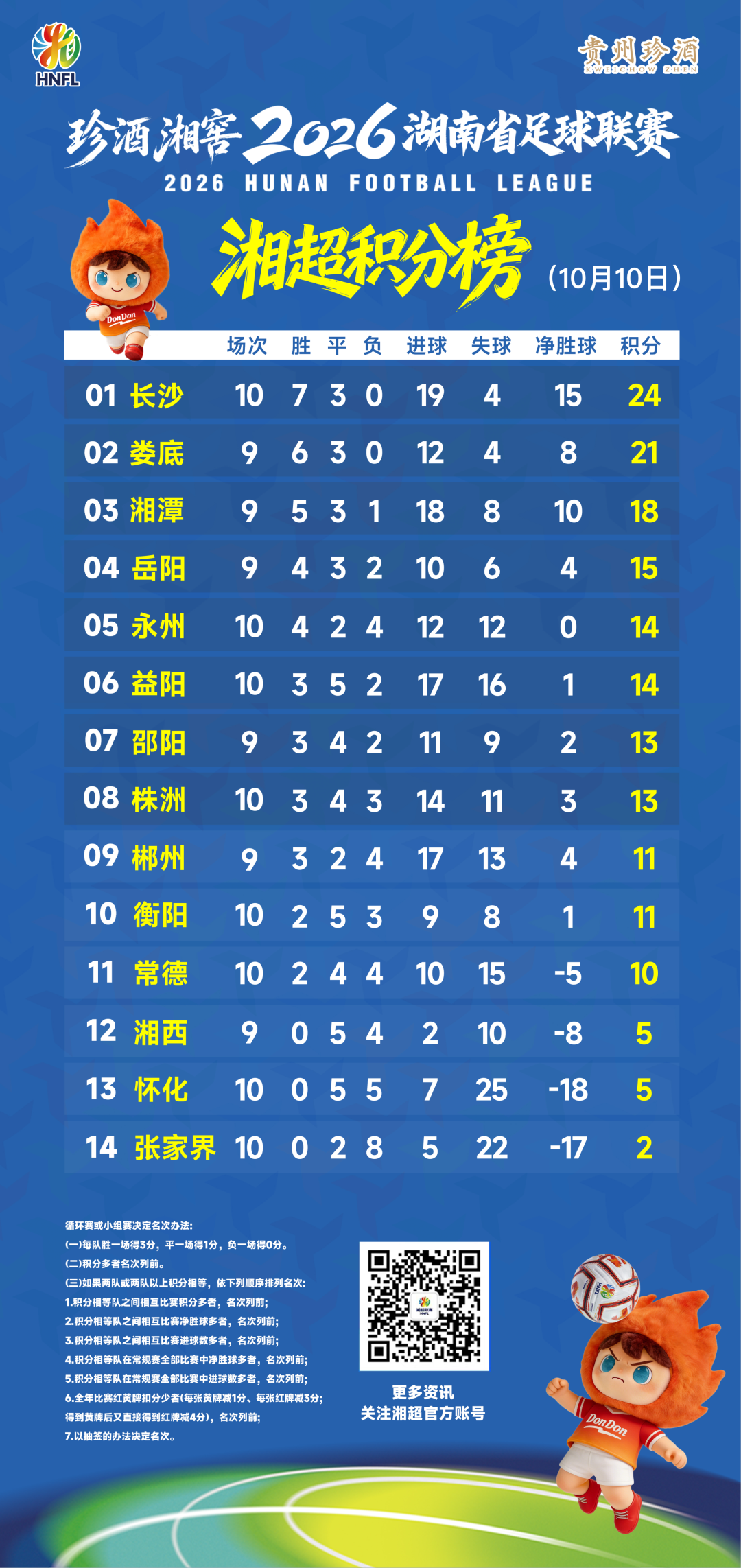 2026湘超联赛积分榜（截至10月10日）