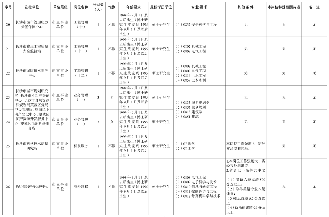长沙、衡阳、岳阳、益阳......湖南多家企事业单位公开招聘!