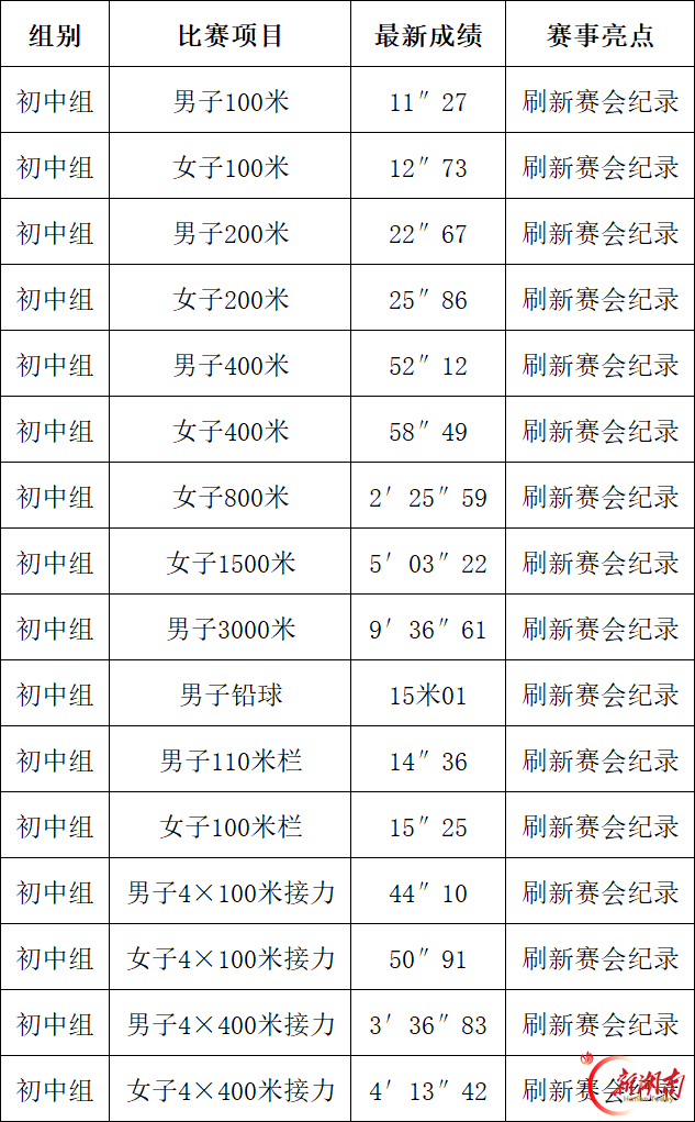 刷新23项赛会记录!天元区第二十六届中小学生田径运动会闭幕