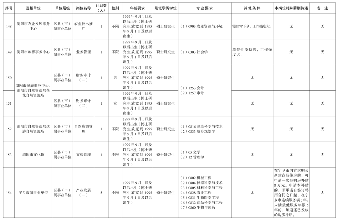 长沙、衡阳、岳阳、益阳......湖南多家企事业单位公开招聘!