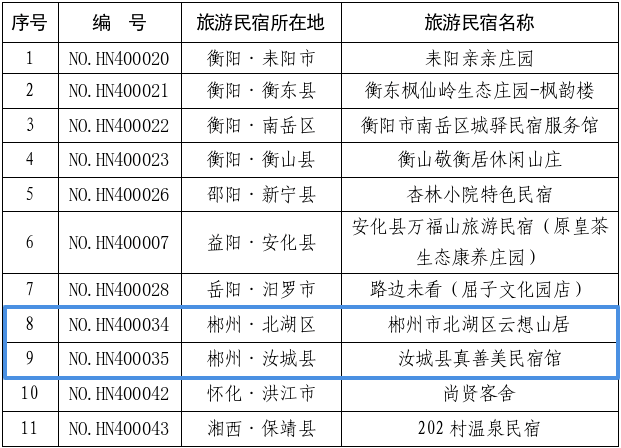 省级认证！郴州4家民宿榜上有名！