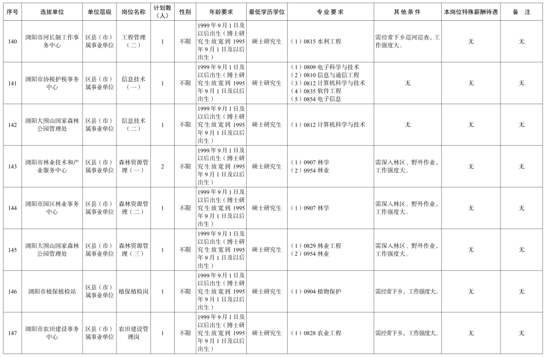 长沙、衡阳、岳阳、益阳......湖南多家企事业单位公开招聘!