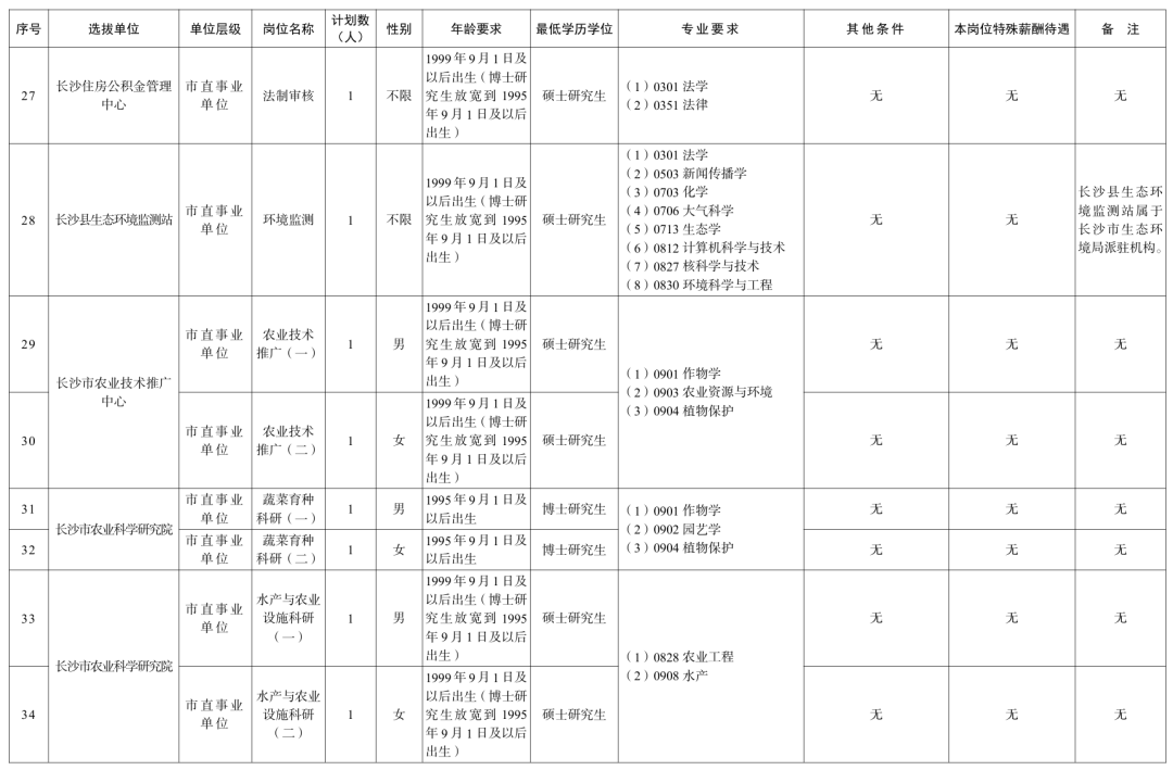 长沙、衡阳、岳阳、益阳......湖南多家企事业单位公开招聘!