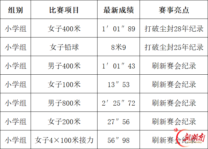 刷新23项赛会记录!天元区第二十六届中小学生田径运动会闭幕