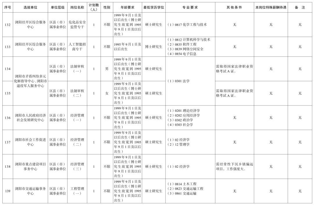 长沙、衡阳、岳阳、益阳......湖南多家企事业单位公开招聘!