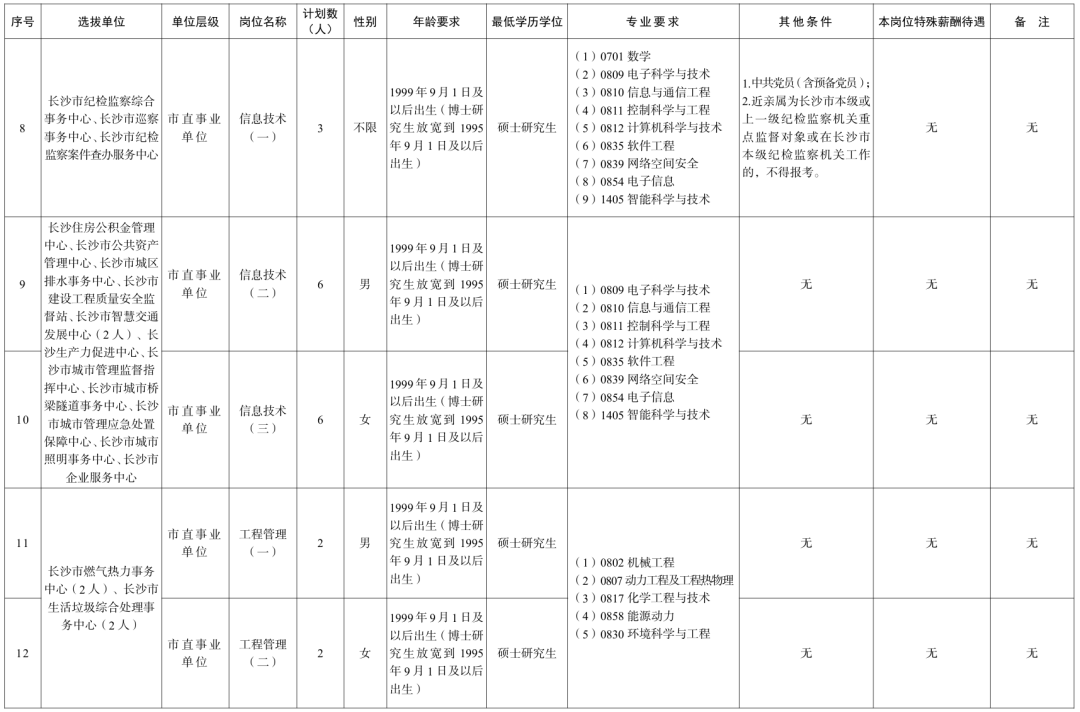 长沙、衡阳、岳阳、益阳......湖南多家企事业单位公开招聘!
