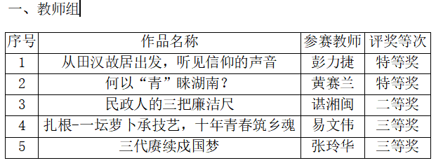 31项奖项+优秀组织奖!长沙民政职院在第三届湖南省高校“青春学习堂”短视频大赛中斩获佳绩