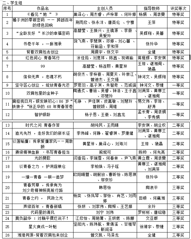 31项奖项+优秀组织奖!长沙民政职院在第三届湖南省高校“青春学习堂”短视频大赛中斩获佳绩
