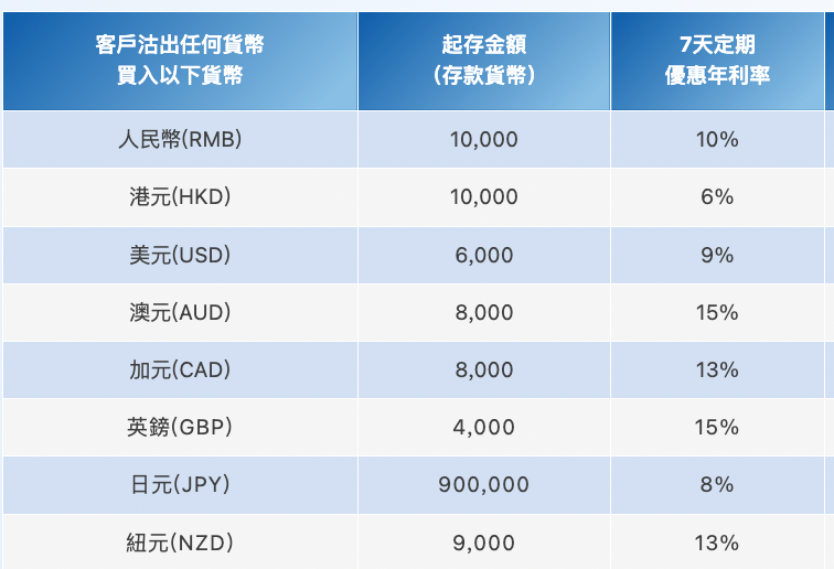有利率达22%！香港多家银行推出高息存款，专家：不建议内地居民专门换汇赴港“薅高息”，也要警惕“利率幻觉”