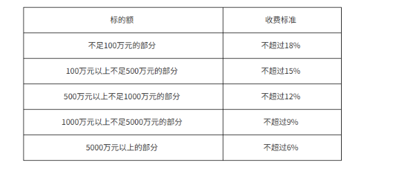 《湖南省律师事务所律师服务费标准制定指引》 2024年1 月印发