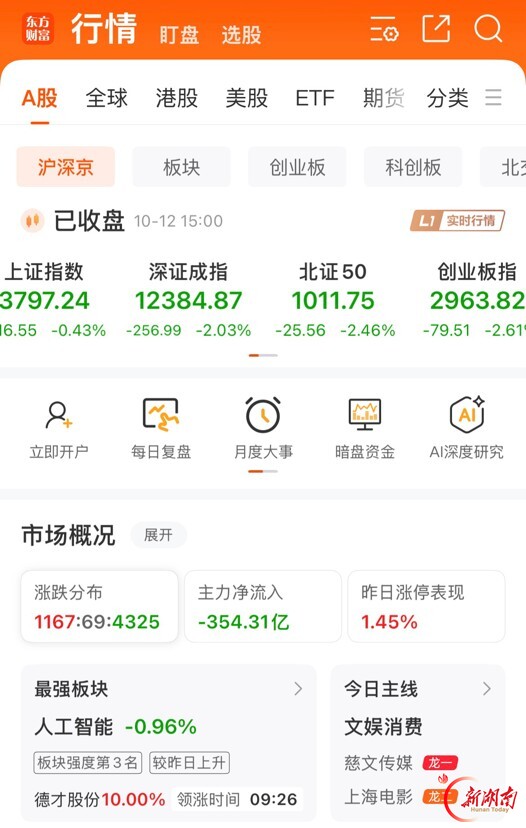 沪指失守3800点 湘股*ST威领逆势涨停