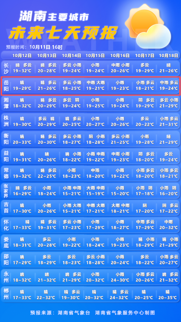 阳光余额告急!岳阳将迎降温降雨