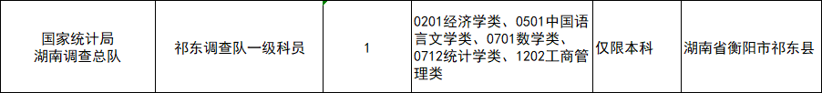 速看!国考明起报名!衡阳有这些职位