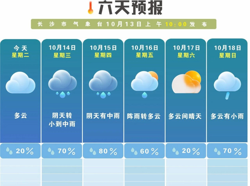 24℃→32℃→23℃！明日长沙开启阴雨模式，气温也玩起过山车