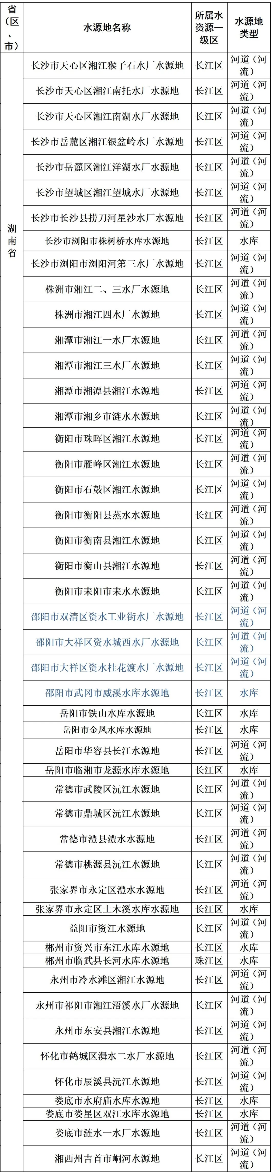 邵阳4个水源地入选国家级名录！