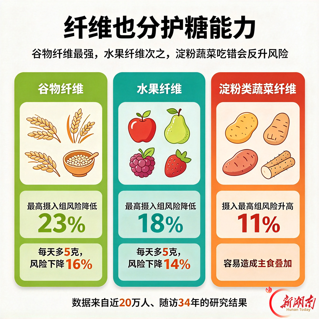不是所有蔬菜都控糖！研究：有的蔬菜吃多了，糖尿病风险反升11%