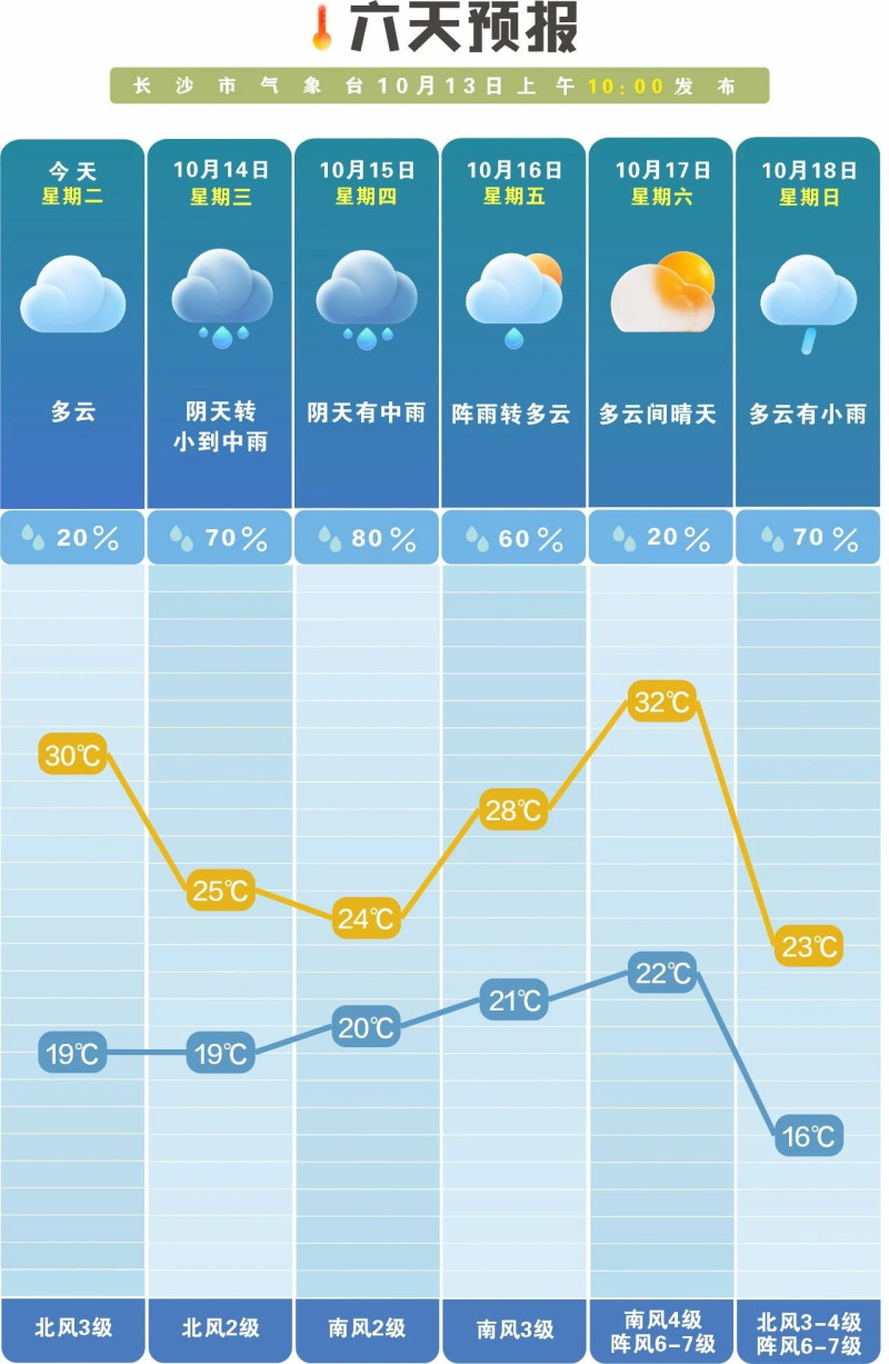 24℃→32℃→23℃！明日长沙开启阴雨模式，气温也玩起过山车